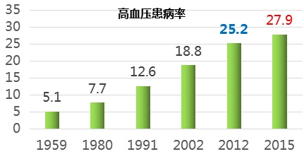 最新流行病学调查数据显示,高血压患病率和年龄相关,它随年龄增加而